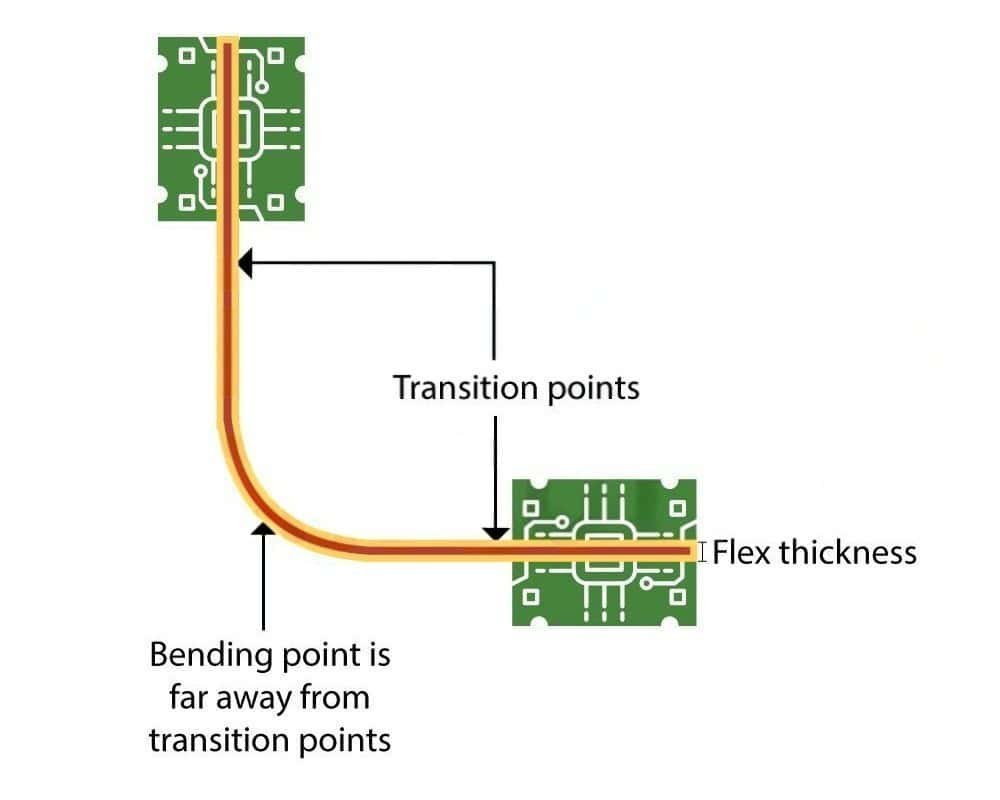 Flex bend and transition diagram | GlobalWin Diagram showing a flexible bend and the transition between rigid and flexible circuit sections